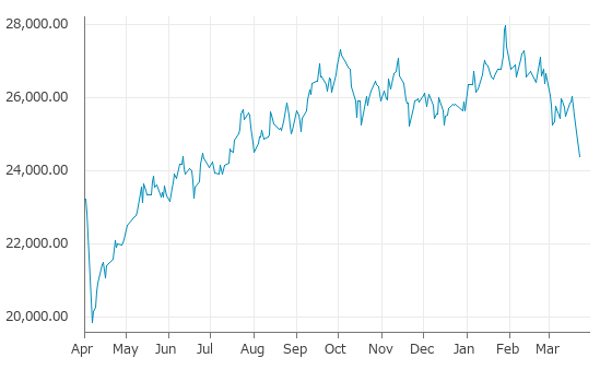 ▼23日、香港株式市場でハンセン指数は前営業日比894.85（3.54%）安の24,382.47となり3日続落。3月4日に記録した年初来安値を更新。年初来4.87%下落。1月29日の年初来高値から12.82%下落。