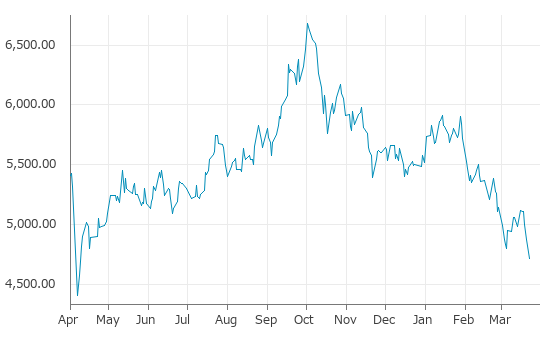 ▼23日、香港株式市場でハンセンテック指数は前営業日比159.90（3.28%）安の4,712.48となり3日続落。3月5日に記録した年初来安値を更新。年初来14.57%下落。1月14日の年初来高値から20.24%下落。弱気相場入り。