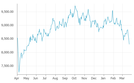 ▼23日、香港株式市場でハンセン中国企業株指数（H株）は前営業日比266.25（3.11%）安の8,307.82となり3日続落。3月5日に記録した年初来安値を更新。年初来6.80%下落。1月29日の年初来高値から13.03%下落。