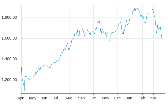 ▼23日、ベトナム株式市場でVN指数は前営業日比56.64（3.44%）安の1,591.17となり3日続落。年初来安値を連日更新。年初来10.83%下落。1月13日の過去最高値から16.38%下落。