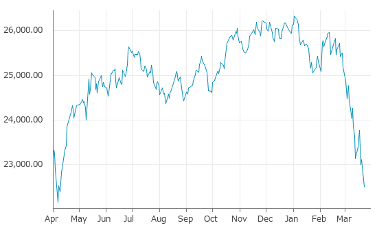 ▼23日、インド株式市場でNifty50指数は前営業日比601.85（2.60%）安の22,512.65となり反落。3月19日に記録した年初来安値を更新。年初来13.84%下落。1月2日の過去最高値から14.49%下落。