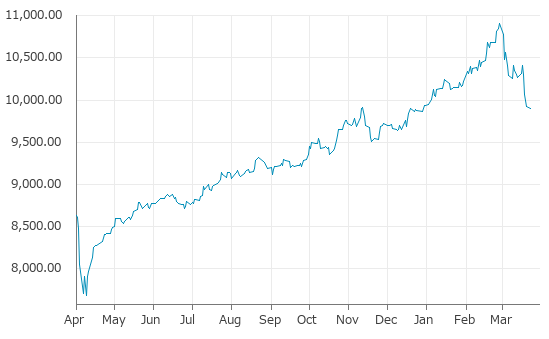 ▼23日、イギリス株式市場でFTSE100指数は前営業日比24.18（0.24%）安の9,894.15となり4日続落。年初来安値を連日更新。年初来0.37%下落。2月27日の過去最高値から9.32%下落。