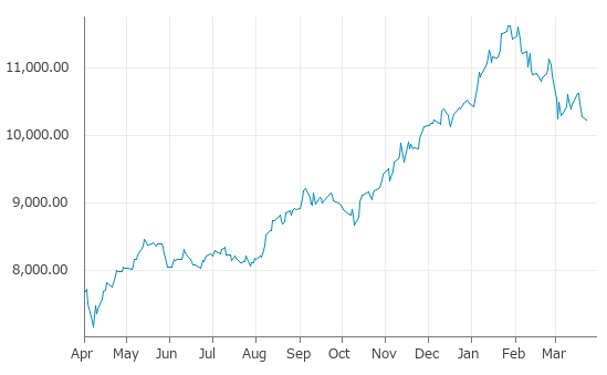 ▼23日、チリ株式市場でS&P IPSA指数は前営業日比49.87（0.49%）安の10,227.64となり4日続落。3月3日に記録した年初来安値を更新。年初来2.42%下落。1月28日の過去最高値から12.04%下落。