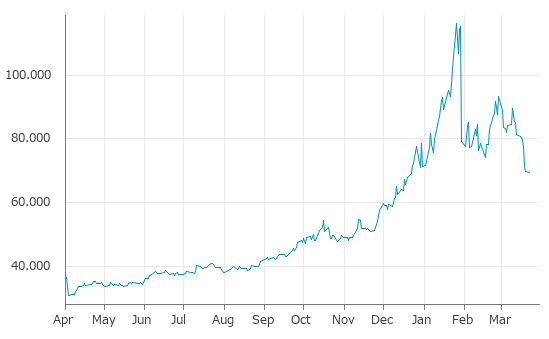 ▼23日、米国商品先物市場で銀5月物は前営業日比0.309（0.44%）安の69.355となり5日続落。年初来安値を3日連続更新。年初来2.58%下落。1月26日の過去最高値から40.41%下落。