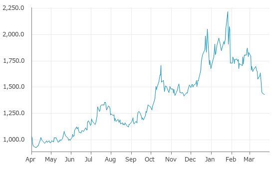 ▼23日、米国商品先物市場でパラジウム6月物は前営業日比13.30（0.92%）安の1,431.90となり4日続落。年初来安値を4日連続更新。年初来14.58%下落。1月26日の年初来高値から35.44%下落。