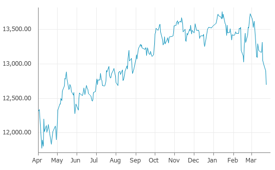 ▼24日、ニュージーランド株式市場でS&P/NZX50指数は前営業日比197.97（1.53%）安の12,701.75となり4日続落。年初来安値を3日連続更新。年初来6.25%下落。1月14日の過去最高値から7.68%下落。